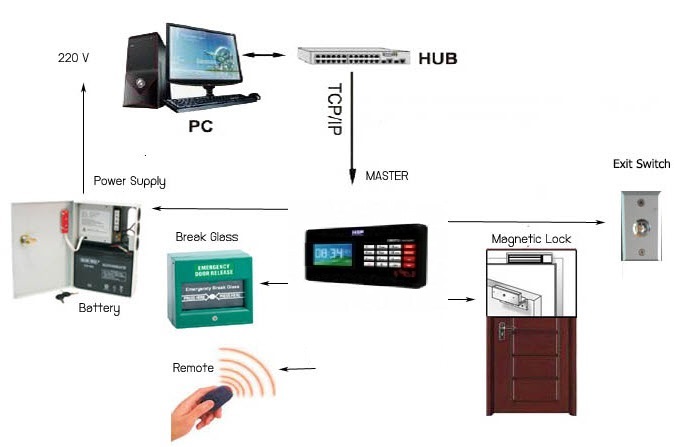 Access_control